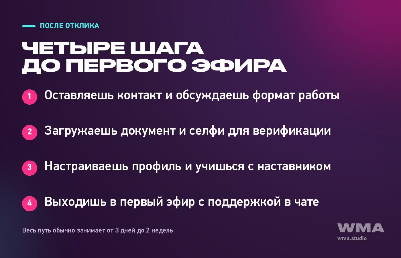 Схема: путь от отклика до первого эфира в четыре шага — разговор о формате, верификация, настройка профиля, первый эфир