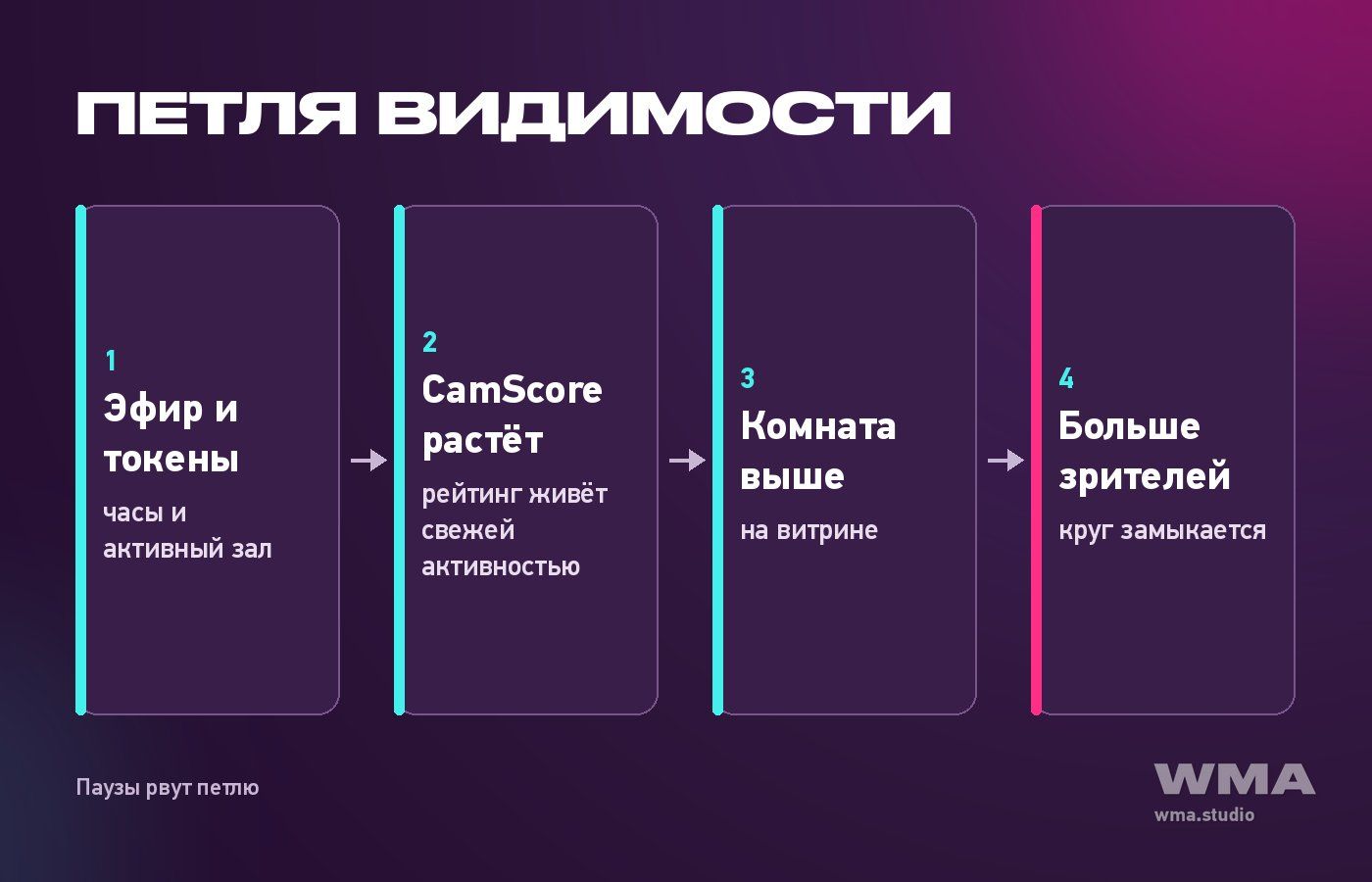 Петля видимости на BongaCams: эфир и токены поднимают CamScore, рейтинг двигает комнату выше на витрине, витрина приводит зрителей