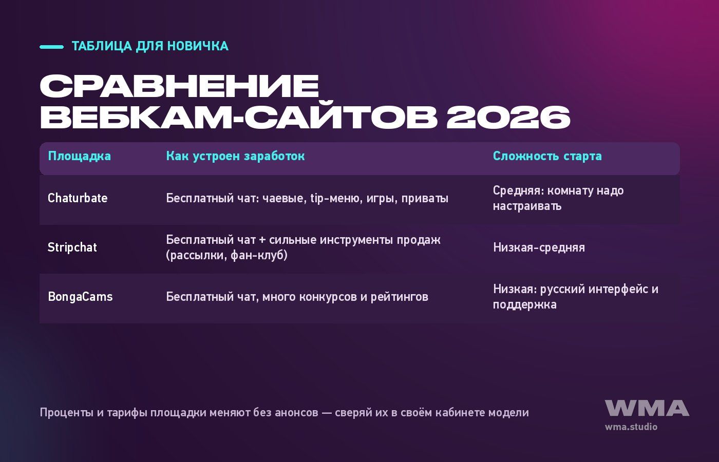 Сравнение вебкам-сайтов 2026: фрагмент таблицы условий — Chaturbate, Stripchat, BongaCams