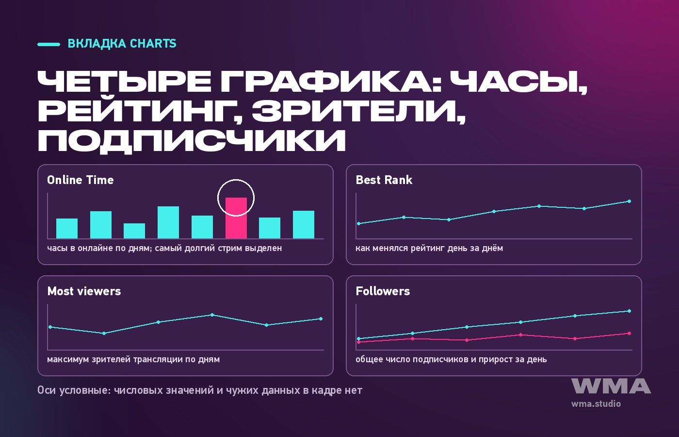 Вкладка Charts на Cbhours: четыре графика — Online Time, Best Rank, Most viewers, Followers