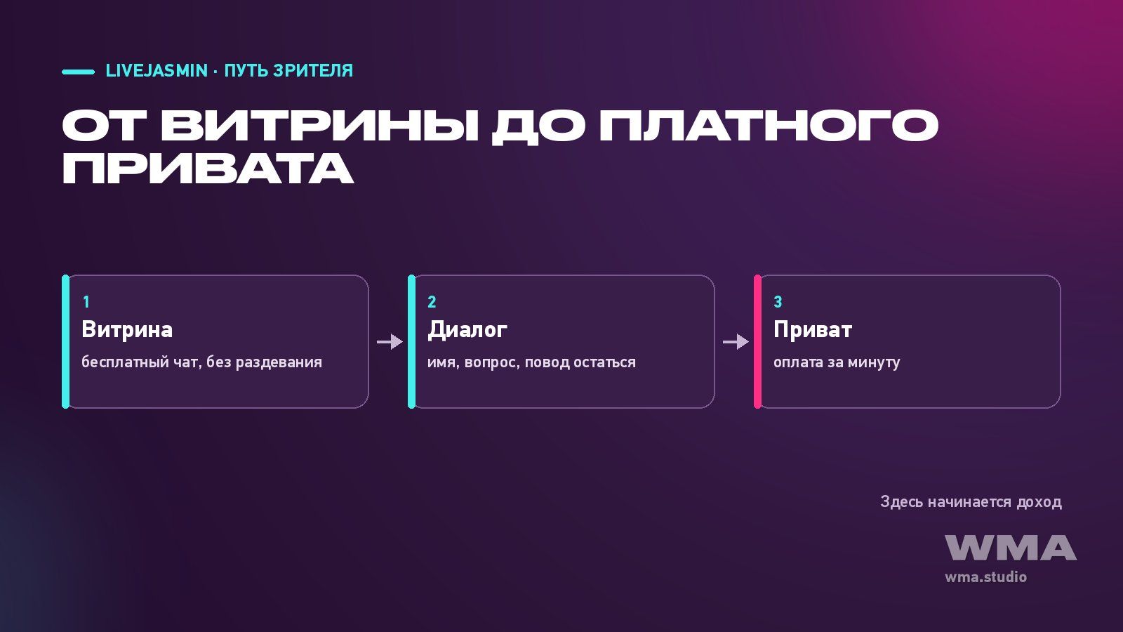 Секреты работы на LiveJasmin: схема пути зрителя от витрины до платного привата