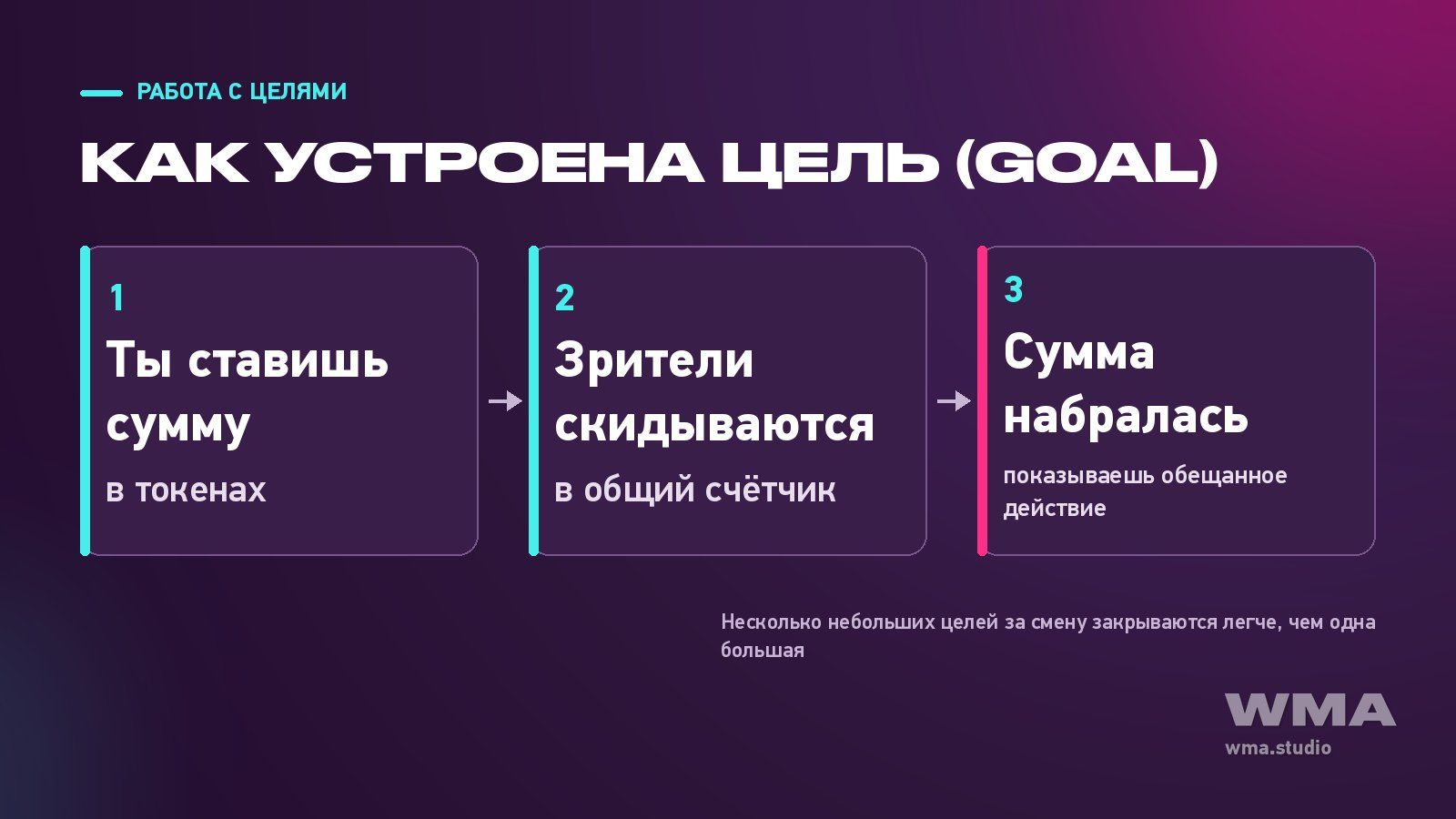 Работа с целями на вебкам-сайтах: схема, как токены зрителей закрывают цель смены