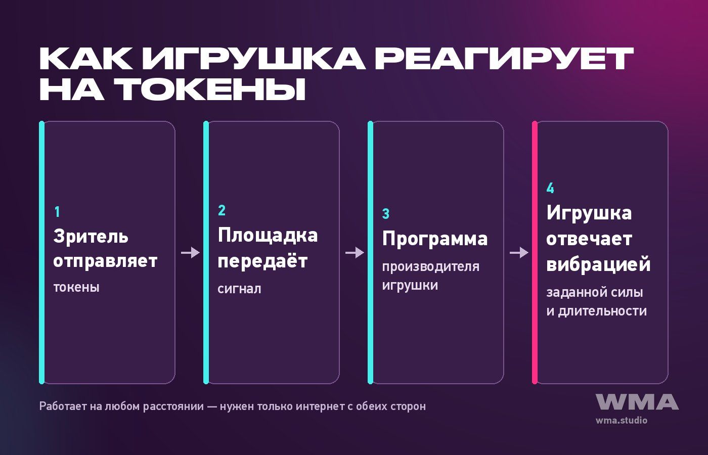 Как игрушка реагирует на токены: схема цепочки зритель — площадка — приложение — игрушка